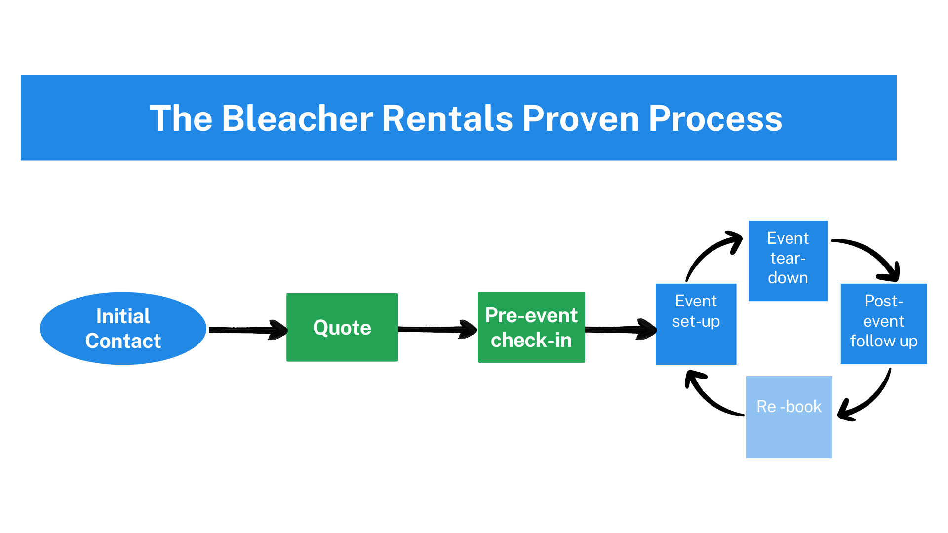 Proven Process Simple
